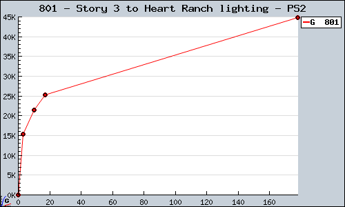 Known Story 3 to Heart Ranch lighting PS2 sales.