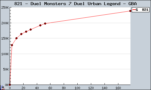Known Duel Monsters 7 Duel Urban Legend GBA sales.