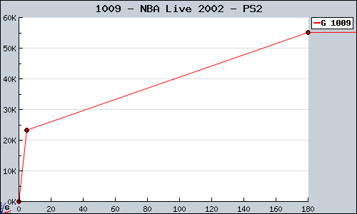 Known NBA Live 2002 PS2 sales.