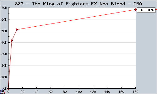 Known The King of Fighters EX Neo Blood GBA sales.