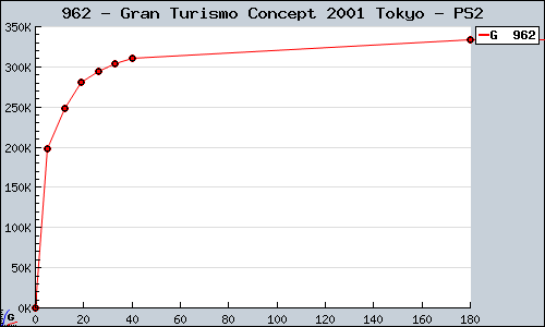 Known Gran Turismo Concept 2001 Tokyo PS2 sales.