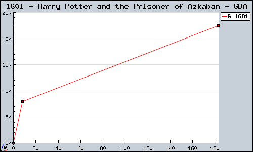 Known Harry Potter and the Prisoner of Azkaban GBA sales.