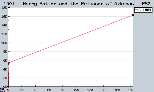 Known Harry Potter and the Prisoner of Azkaban PS2 sales.