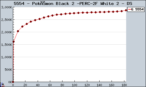 Known Pokémon Black 2 / White 2 DS sales.
