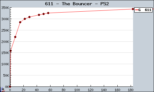 Known The Bouncer PS2 sales.