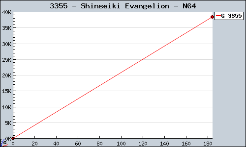 Known Shinseiki Evangelion N64 sales.