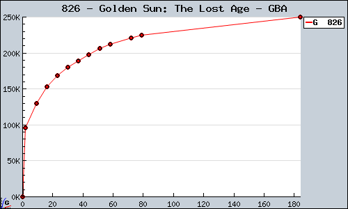Known Golden Sun: The Lost Age GBA sales.