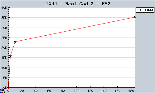 Known Seal God 2 PS2 sales.