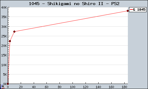 Known Shikigami no Shiro II PS2 sales.