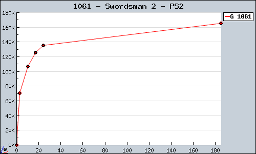 Known Swordsman 2 PS2 sales.