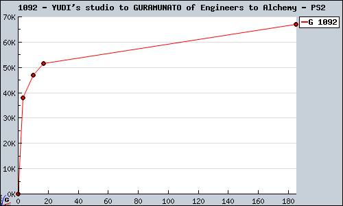 Known YUDI's studio to GURAMUNATO of Engineers to Alchemy PS2 sales.