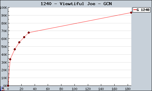 Known Viewtiful Joe GCN sales.