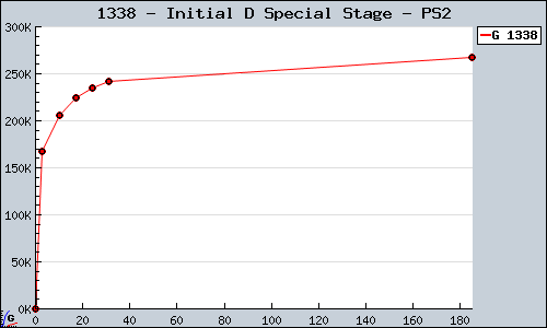 Known Initial D Special Stage PS2 sales.