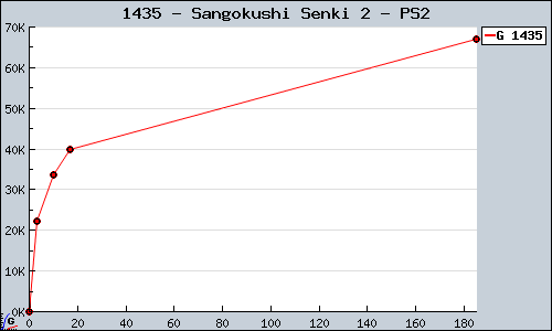 Known Sangokushi Senki 2 PS2 sales.