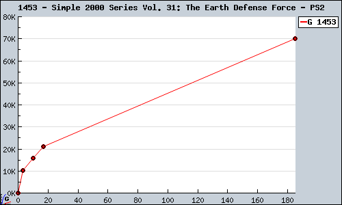 Known Simple 2000 Series Vol. 31: The Earth Defense Force PS2 sales.