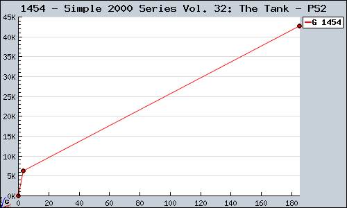 Known Simple 2000 Series Vol. 32: The Tank PS2 sales.