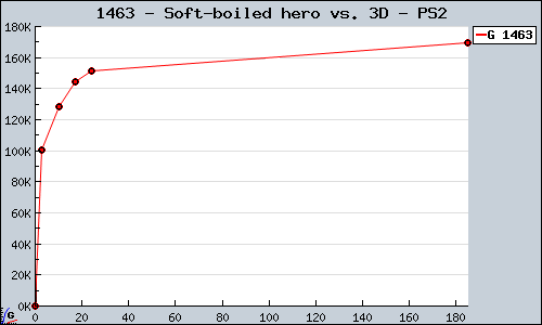 Known Soft-boiled hero vs. 3D PS2 sales.