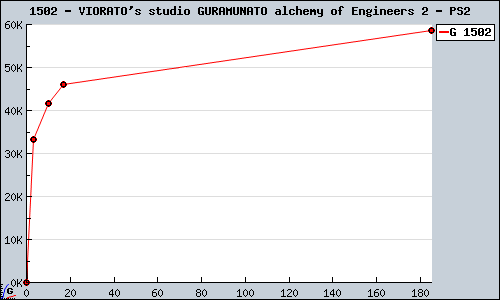 Known VIORATO's studio GURAMUNATO alchemy of Engineers 2 PS2 sales.