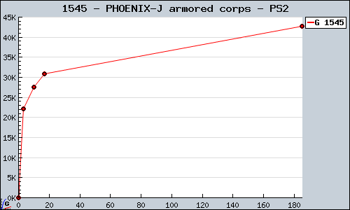 Known PHOENIX-J armored corps PS2 sales.
