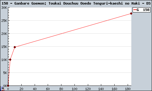 Known Ganbare Goemon: Toukai Douchuu Ooedo Tenguri-kaeshi no Maki DS sales.