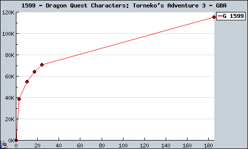 Known Dragon Quest Characters: Torneko's Adventure 3 GBA sales.