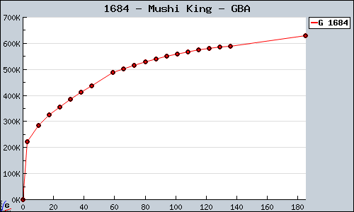 Known Mushi King GBA sales.