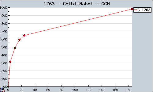 Known Chibi-Robo! GCN sales.