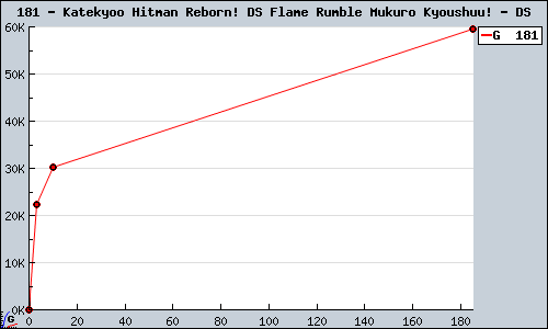 Known Katekyoo Hitman Reborn! DS Flame Rumble Mukuro Kyoushuu! DS sales.