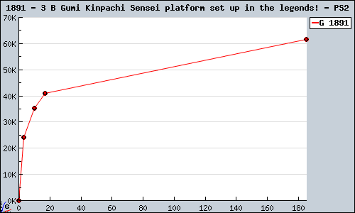 Known 3 B Gumi Kinpachi Sensei platform set up in the legends! PS2 sales.