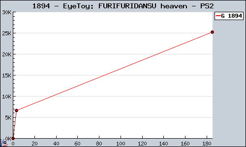 Known EyeToy: FURIFURIDANSU heaven PS2 sales.