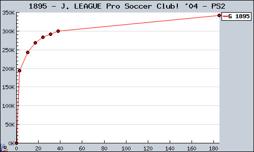 Known J. LEAGUE Pro Soccer Club! '04 PS2 sales.