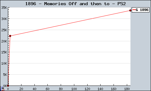 Known Memories Off and then to PS2 sales.