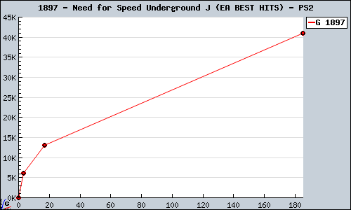 Known Need for Speed Underground J (EA BEST HITS) PS2 sales.