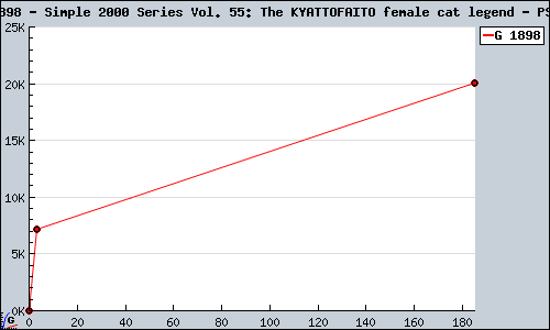 Known Simple 2000 Series Vol. 55: The KYATTOFAITO female cat legend PS2 sales.