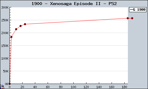 Known Xenosaga Episode II PS2 sales.