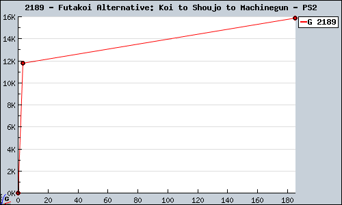 Known Futakoi Alternative: Koi to Shoujo to Machinegun PS2 sales.