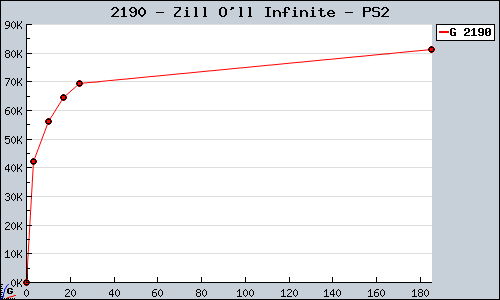 Known Zill O'll Infinite PS2 sales.