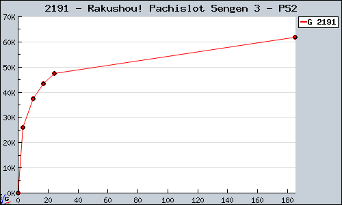 Known Rakushou! Pachislot Sengen 3 PS2 sales.