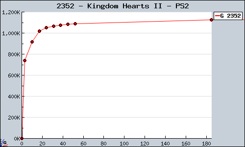 Known Kingdom Hearts II PS2 sales.