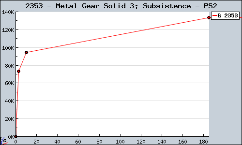 Known Metal Gear Solid 3: Subsistence PS2 sales.