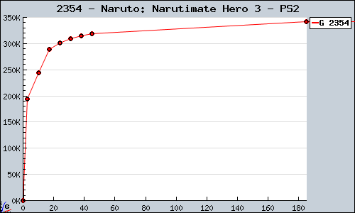 Known Naruto: Narutimate Hero 3 PS2 sales.