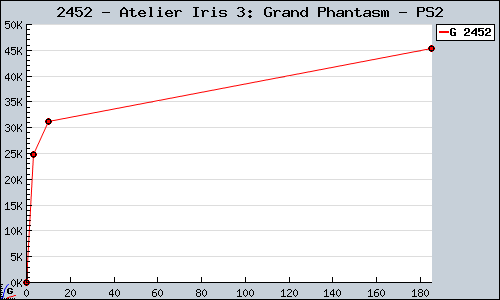 Known Atelier Iris 3: Grand Phantasm PS2 sales.
