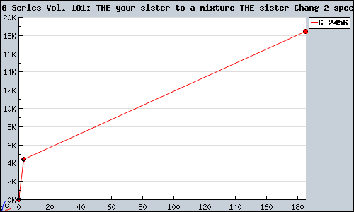 Known Simple 2000 Series Vol. 101: THE your sister to a mixture THE sister Chang 2 special edition PS2 sales.