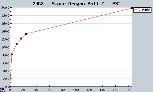 Known Super Dragon Ball Z PS2 sales.