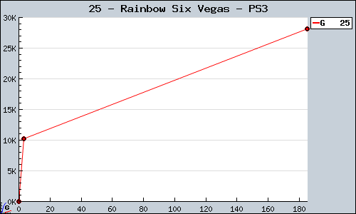 Known Rainbow Six Vegas PS3 sales.
