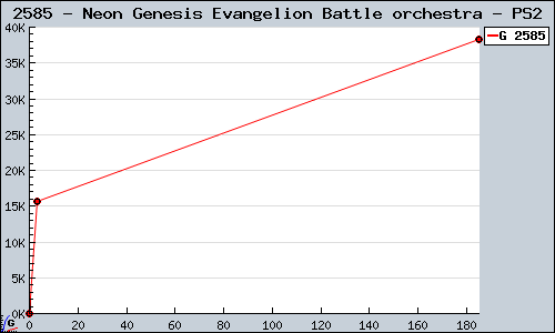 Known Neon Genesis Evangelion Battle orchestra PS2 sales.