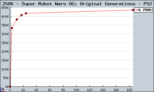 Known Super Robot Wars OG: Original Generations PS2 sales.