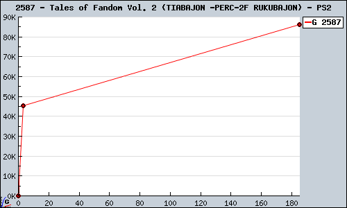Known Tales of Fandom Vol. 2 (TIABAJON / RUKUBAJON) PS2 sales.