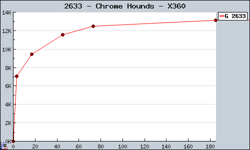 Known Chrome Hounds X360 sales.
