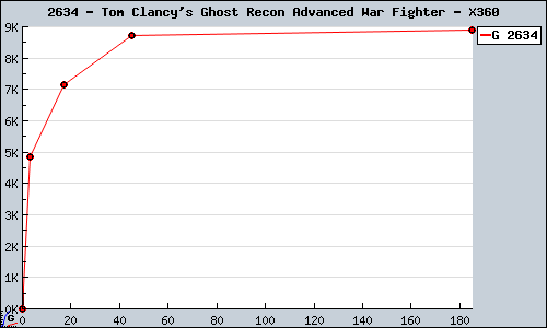 Known Tom Clancy's Ghost Recon Advanced War Fighter X360 sales.